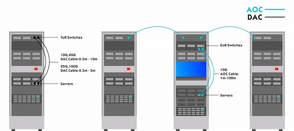 DAC, AOC quelle solution pour votre câblage haute performance