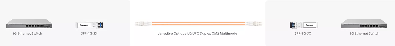 SFP-1G-SX solution de connectivité