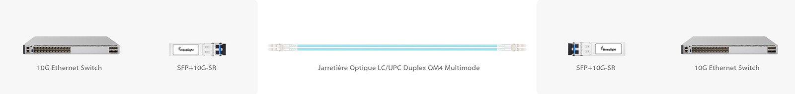 10G SR solution de connectivité