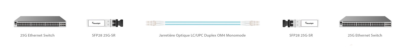 25G SR solution de connectivité