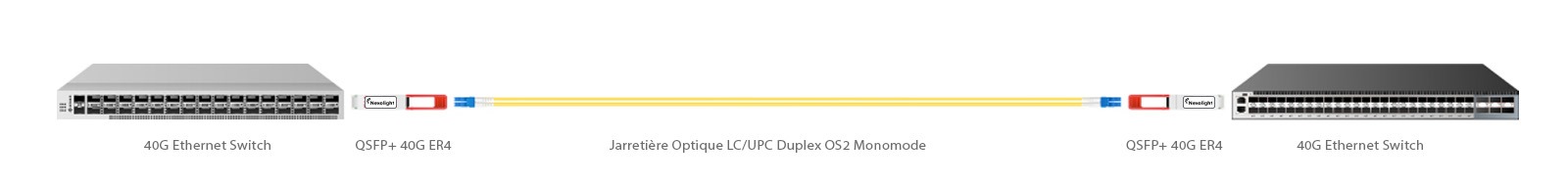 QSFP+ 40G-ER4 solution de connectivité