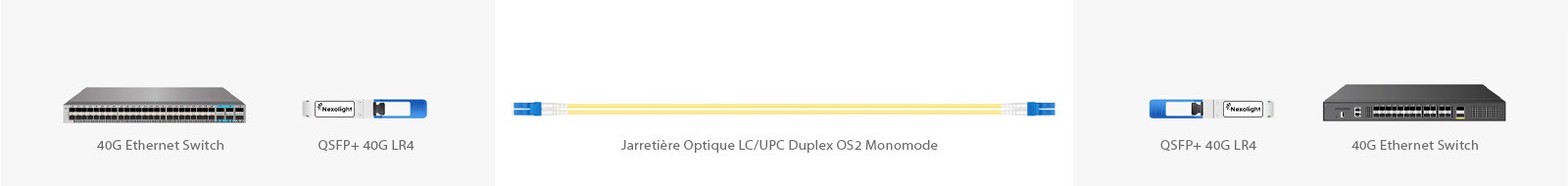 QSFP+ 40G-LR4 solution de connectivité