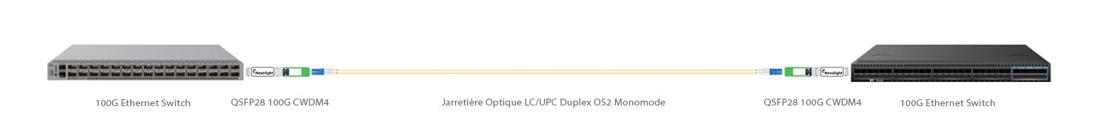 QSFP28 100G-CWDM4 solution de connectivité