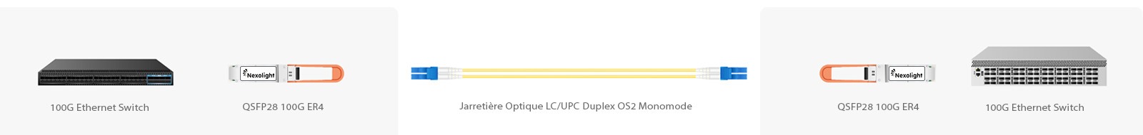 QSFP28 100G-ER4 solution de connectivité