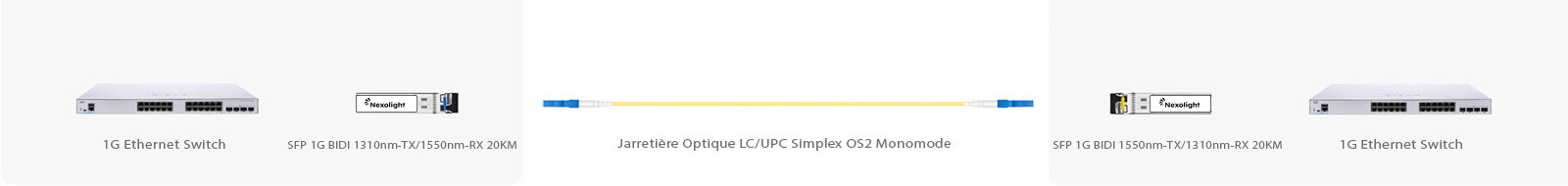 SFP 1000-BASE-BX-U BiDi solution de connectivité