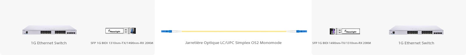 SFP 1000BASE-BX-D BiDi 1490nm-TX1310nm-RX 20KM solution de connectivité