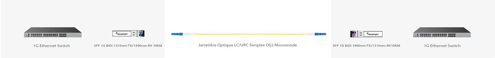 SFP 1000BASE-BX-D BiDi 1490nm solution de connectivité