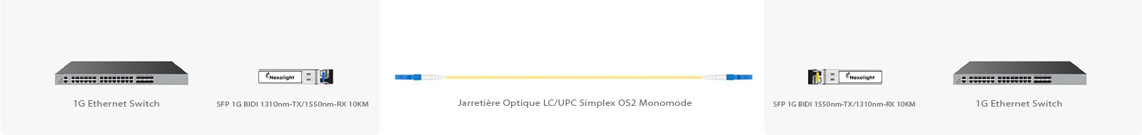 SFP 1000BASE-BX-D BiDi 1550nm-TX1310nm-RX 10KM solution de connectivité