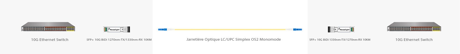 SFP+ 10GBASE-BX10-U BiDi 1270nm-TX1330nm-RX 10KM solution de connectivité