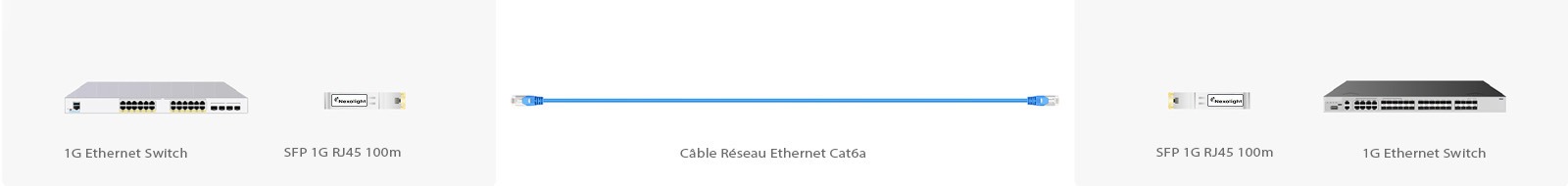 SFP 1G RJ-45 100m solution de connectivité