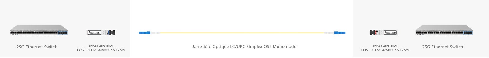 SFP28 25GBASE-BX10-D BiDi 1330nm-TX1270nm-RX 10KM solution de connectivité